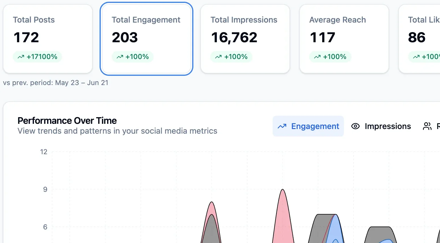PostFast analytics: total posts, engagement, impressions and reach against the previous period, above a performance over time chart.